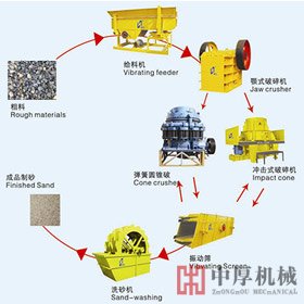 全面了解制砂生產線詳細資料