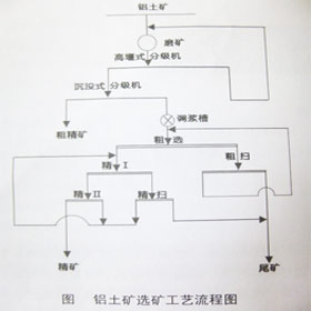 鋁土礦選礦工藝流程介紹——中厚機械